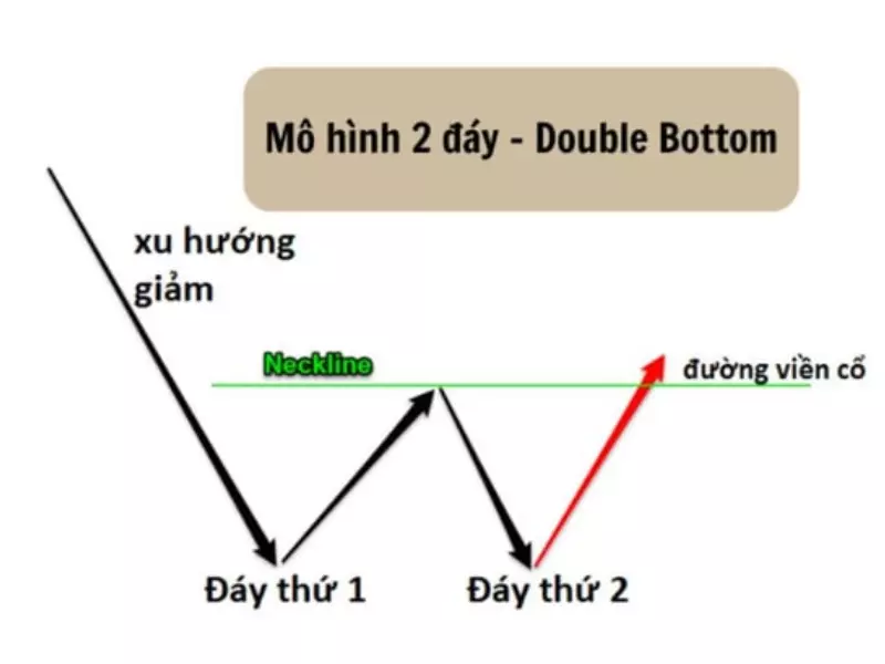 Hình ảnh minh họa mô hình 2 đáy (Double Bottom)