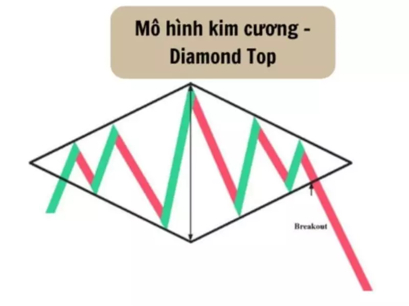 Hình ảnh thể hiện Mô hình kim cương (Diamond Top)