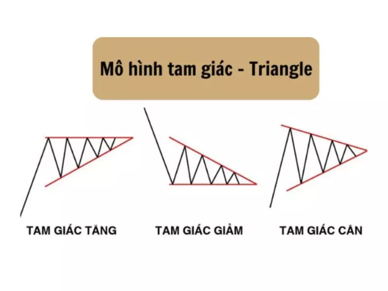 Mô hình tam giác (Triangle) với 3 loại đó là mô hình tam giác tăng, mô hình tam giác cân và mô hình tam giác giảm