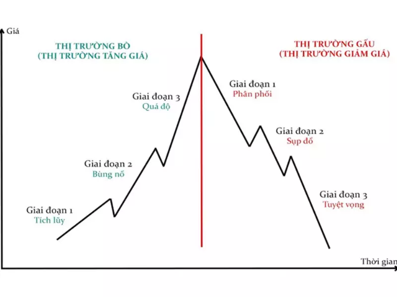 Xu hướng tăng hoặc giảm đều phải trải qua 3 giai đoạn của lý thuyết Dow