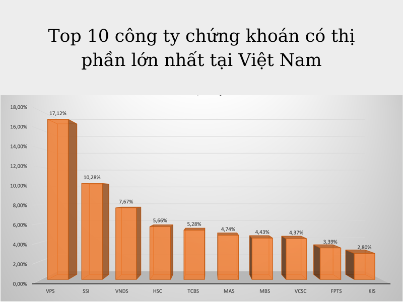 Top 10 công ty chứng khoán có thị phần lớn nhất Việt Nam