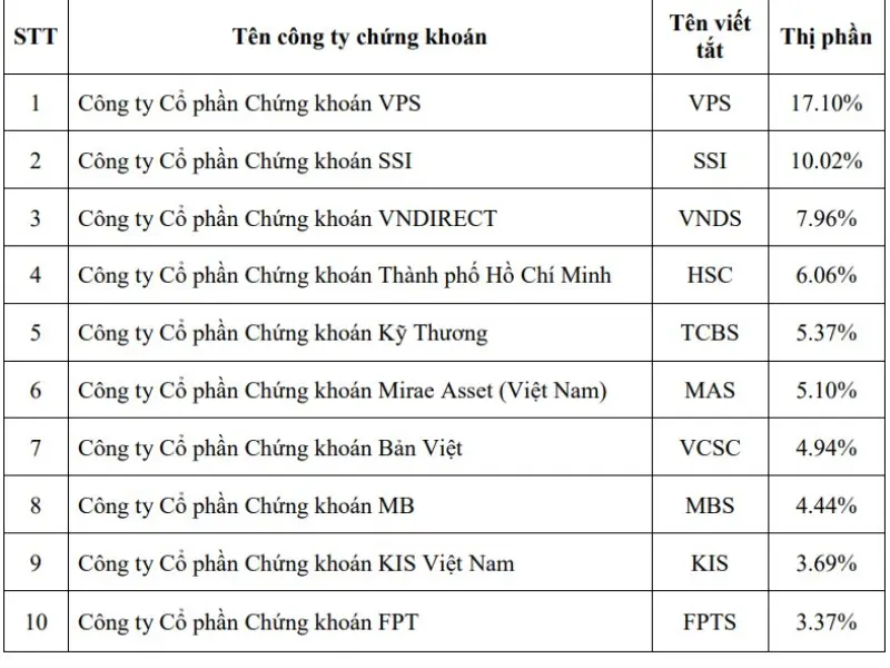 Công ty chứng khoán MBS luôn trong Top 10 Việt Nam
