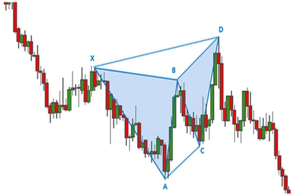 Mô hình ABCD là gì Cách giao dịch với ABCD Harmonic