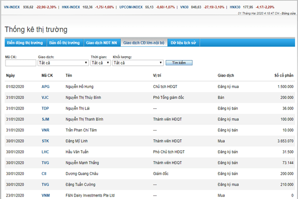 Thông tin dữ liệu lịch sử giá chứng khoán của Stockbiz