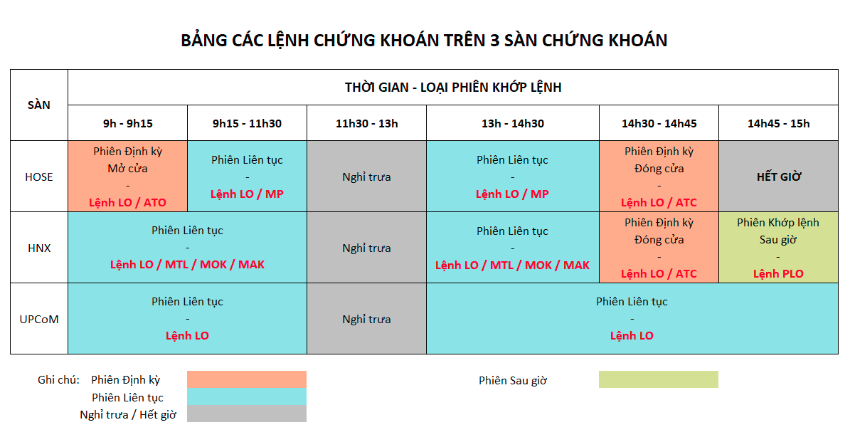Các lệnh giao dịch chứng khoán và cách đặt lệnh giao dịch chứng khoán tại VPS 3 Bảng thống kê các lệnh giao dịch chứng khoán và thời gian đặt lệnh tại HSX, HNX, Upcom