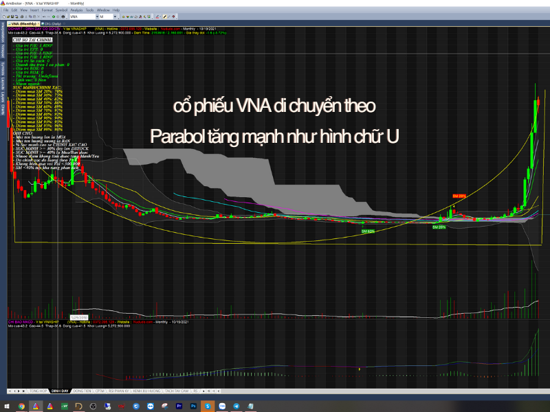 Cổ phiếu VNA di chuyển theo mẫu hình Parabol và hình dáng gần như chữ U