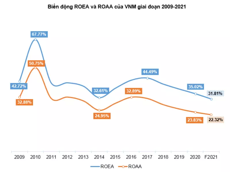Biến động ROEA của VNM cũng giảm