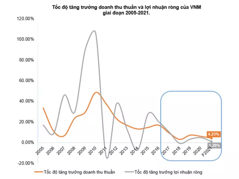 Tốc độ tăng trưởng cổ phiếu VNM giảm đi rất nhiều