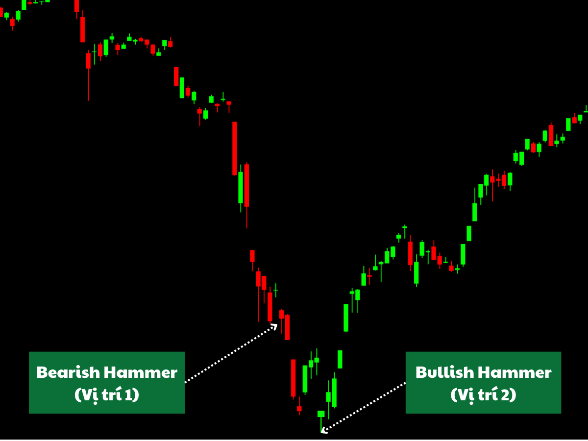 Cách nhận biết nến búa hammer tăng và giảm