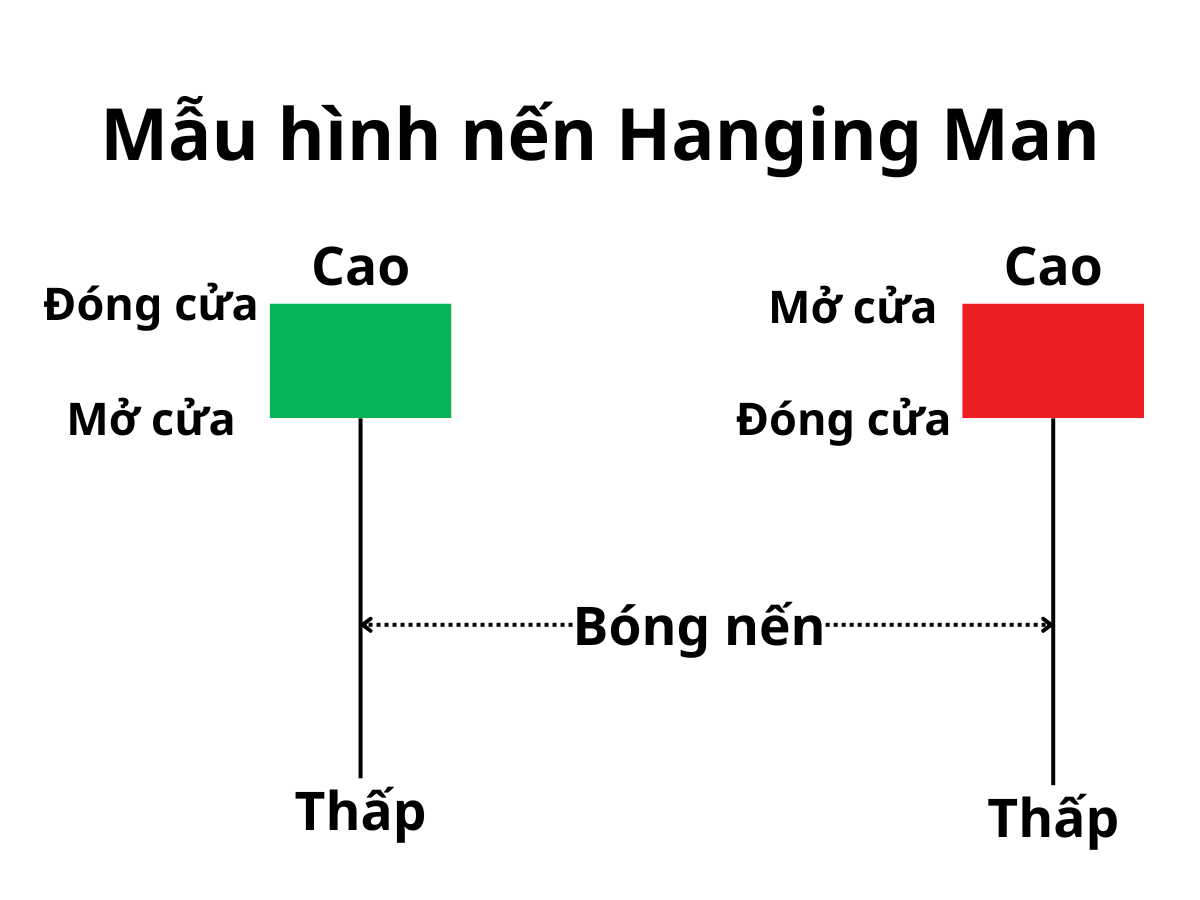 Cấu tạo mẫu hình nến Hanging Man