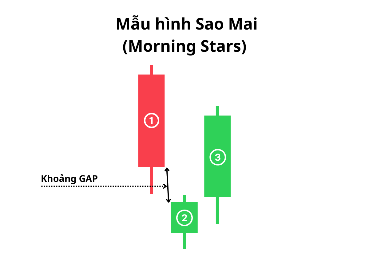 Mẫu hình Sao Mai (Morning Stars)