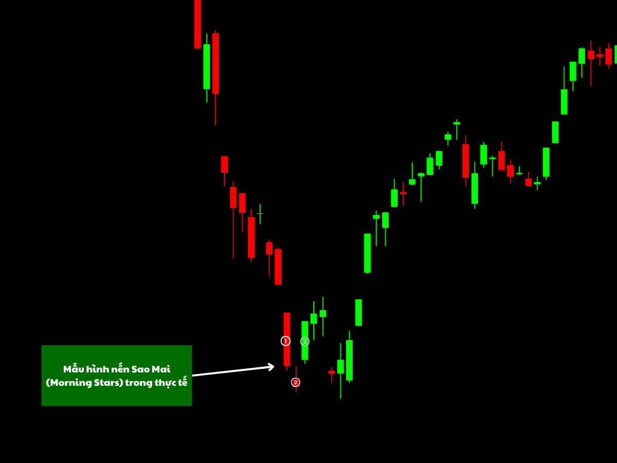 Mẫu hình nến Sao Mai (Morning Stars) trong thực tế