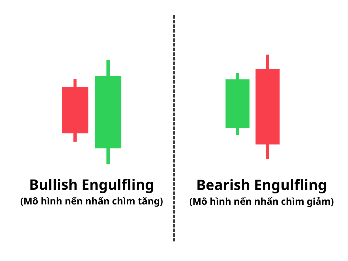 Mẫu hình nến nhấn chìm tăng và giảm