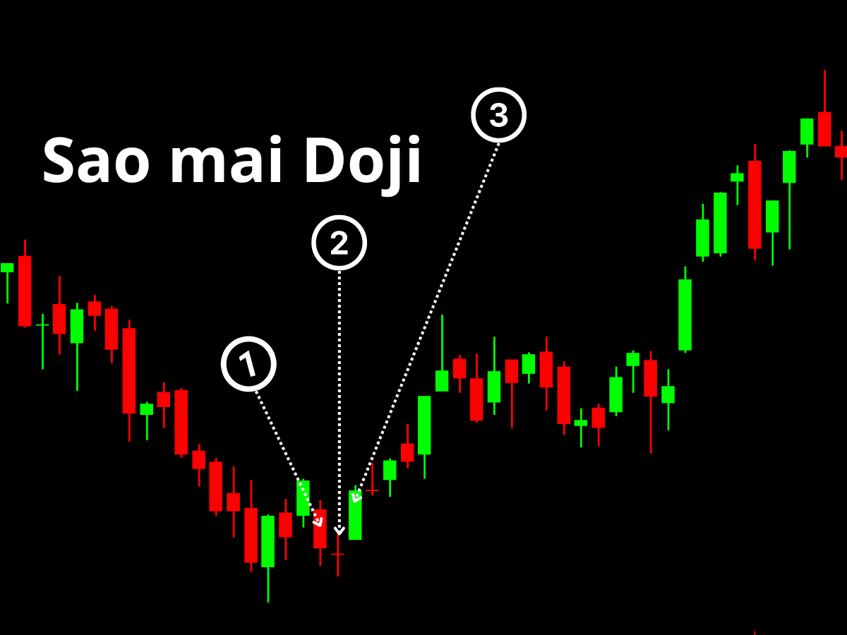 Morning Doji Stars (mẫu hình Doji Sao Mai)