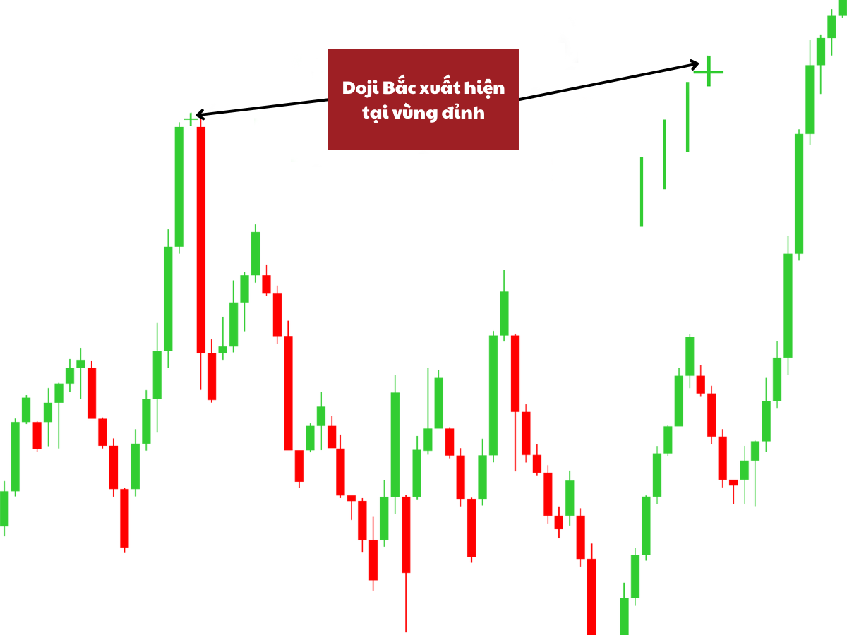 Nến Doji Bắc (Doji trong các đợt tăng)