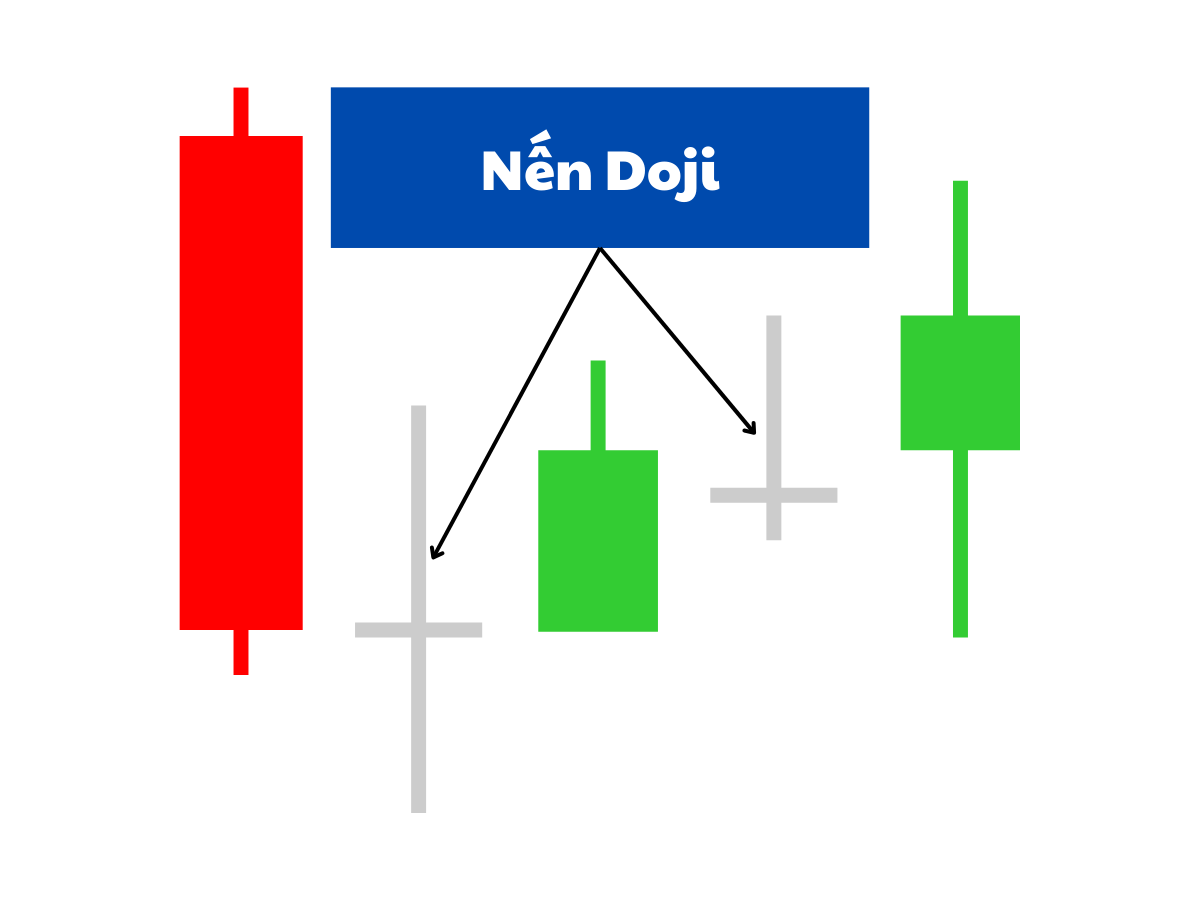 Nến Doji trong chứng khoán