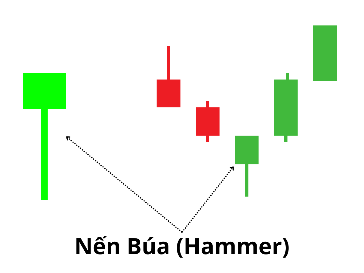 Nến Hammer - Nến búa thường xuất hiện khi đảo chiều