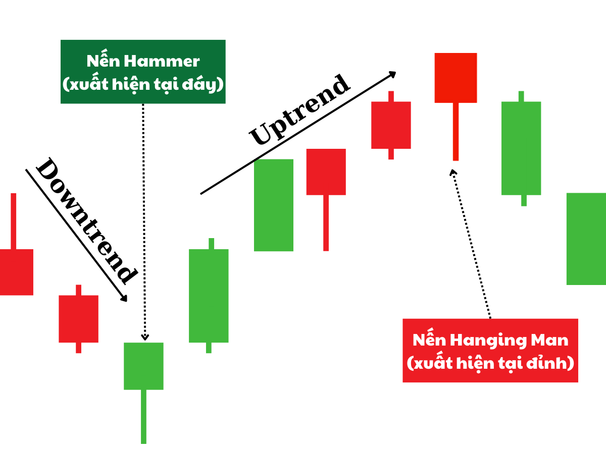 Nến Hanging Man và nến Hammer trong đầu tư chứng khoán cổ phiếu