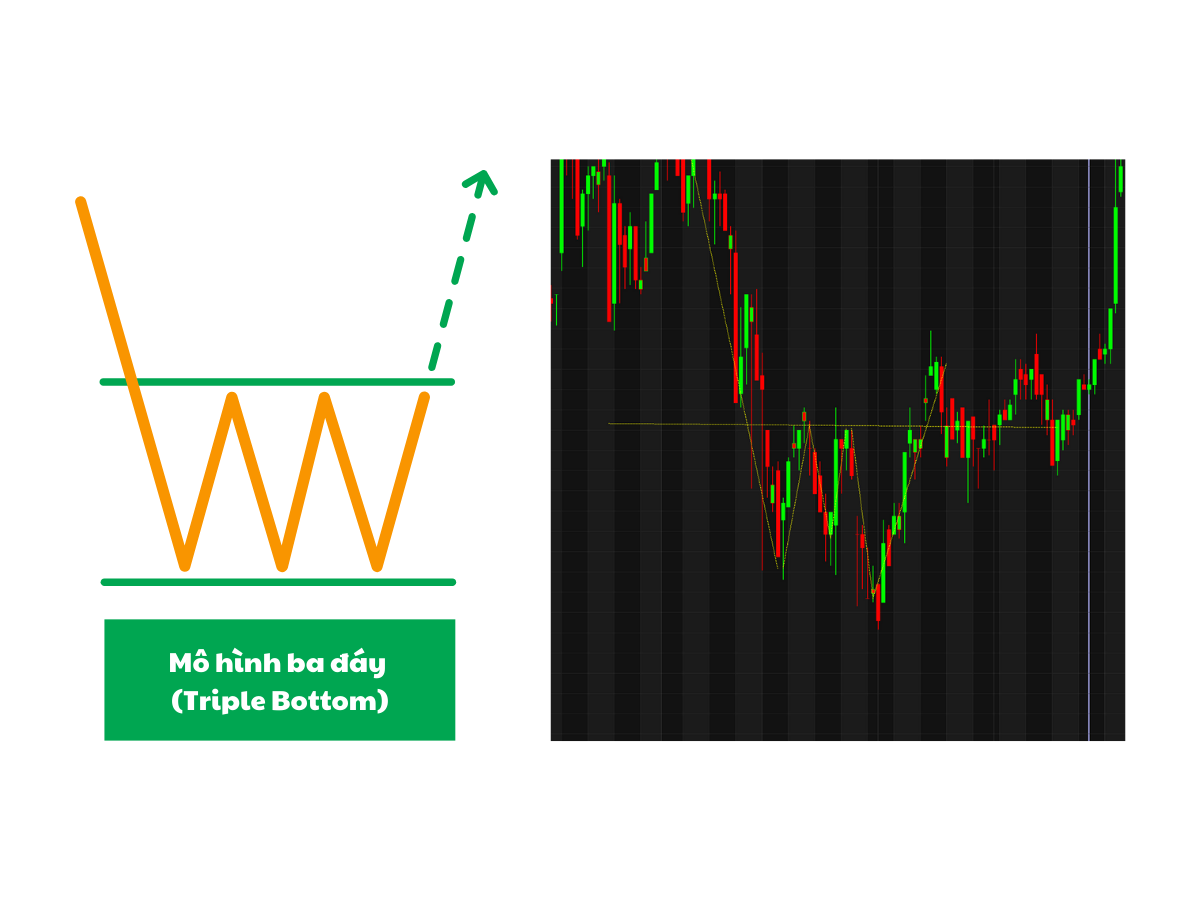 Mô hình ba đáy (Triple Bottom)