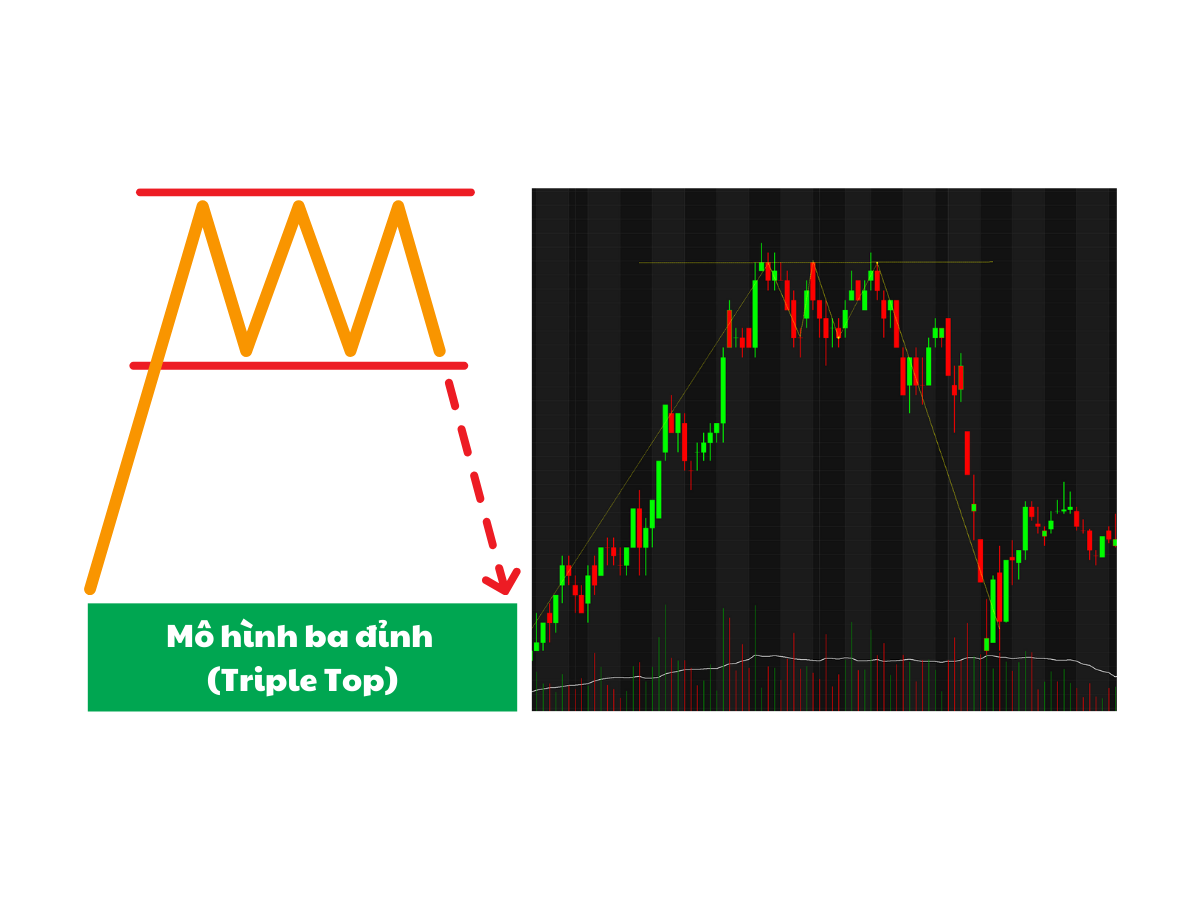 Mô hình ba đỉnh (Triple Top)