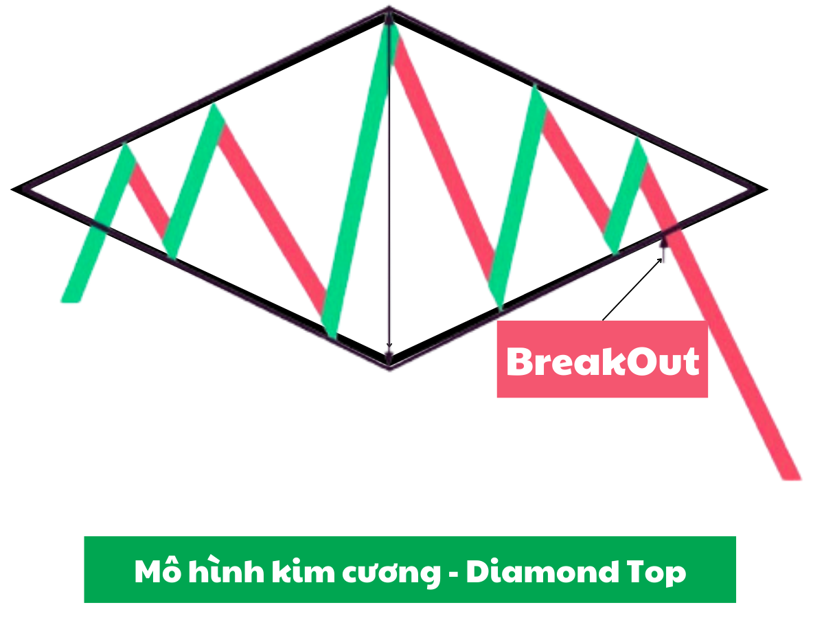 Mô hình kim cương (Diamond Top)