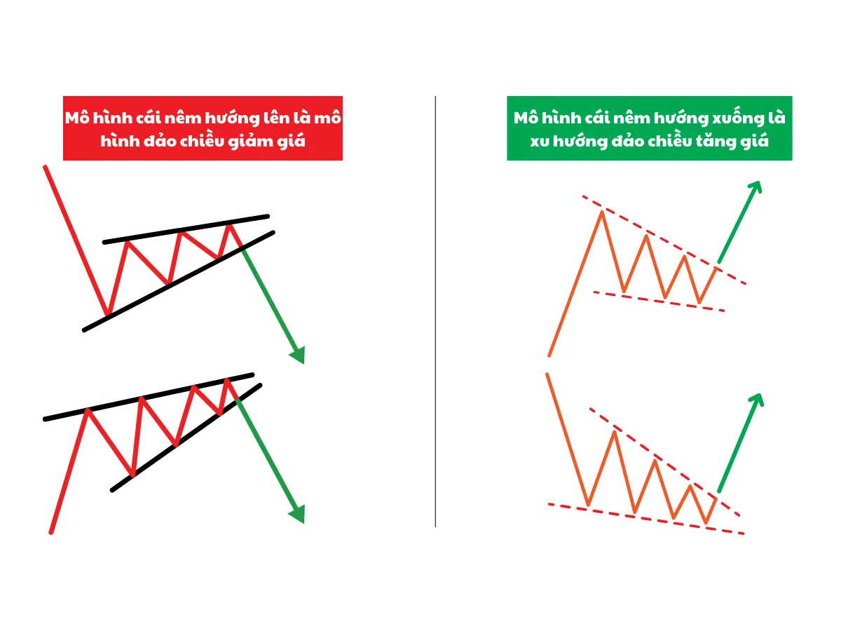 Mô hình nêm (Wedge Pattern)