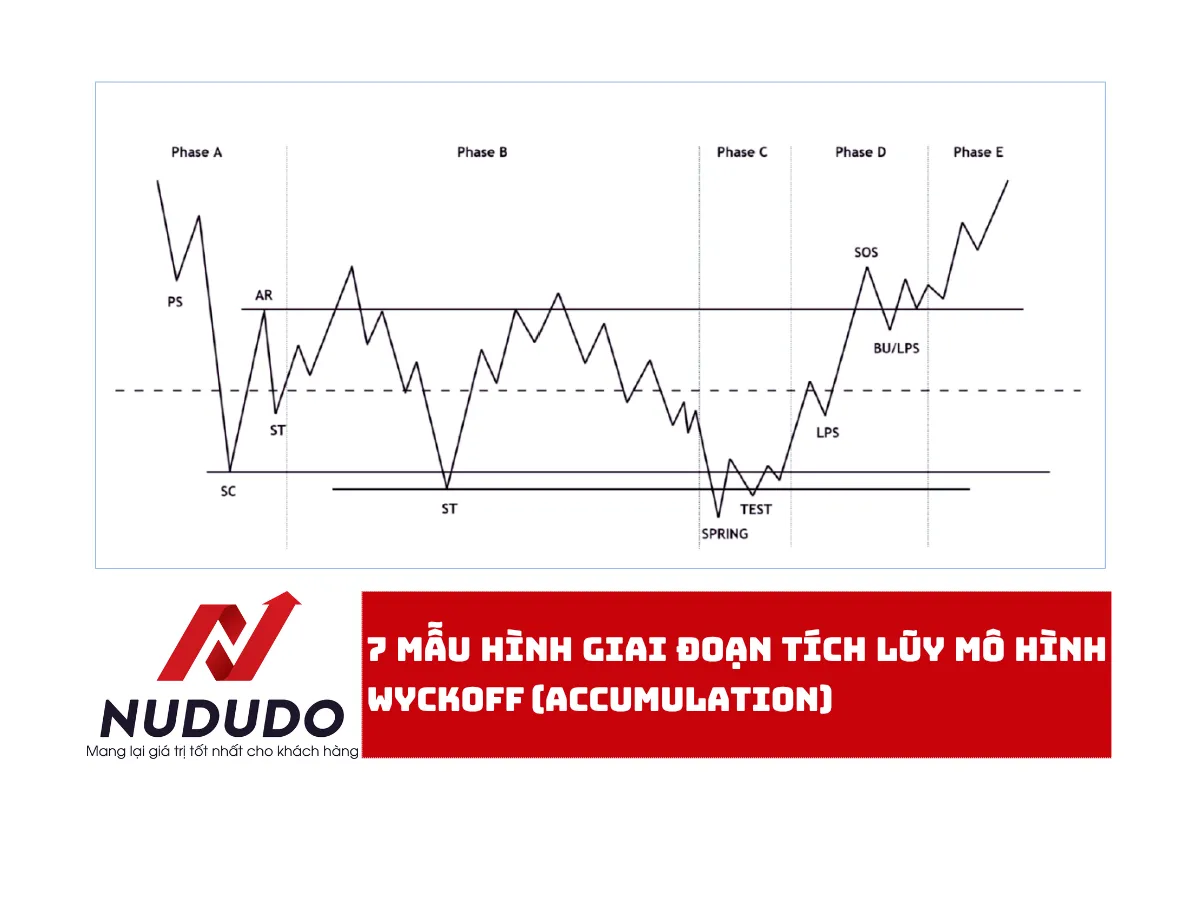 7 Mẫu hình giai đoạn tích lũy mô hình Wyckoff (Accumulation)