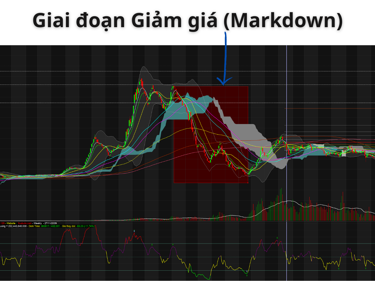 Giai đoạn Giảm giá (Markdown) mô hình Wyckoff