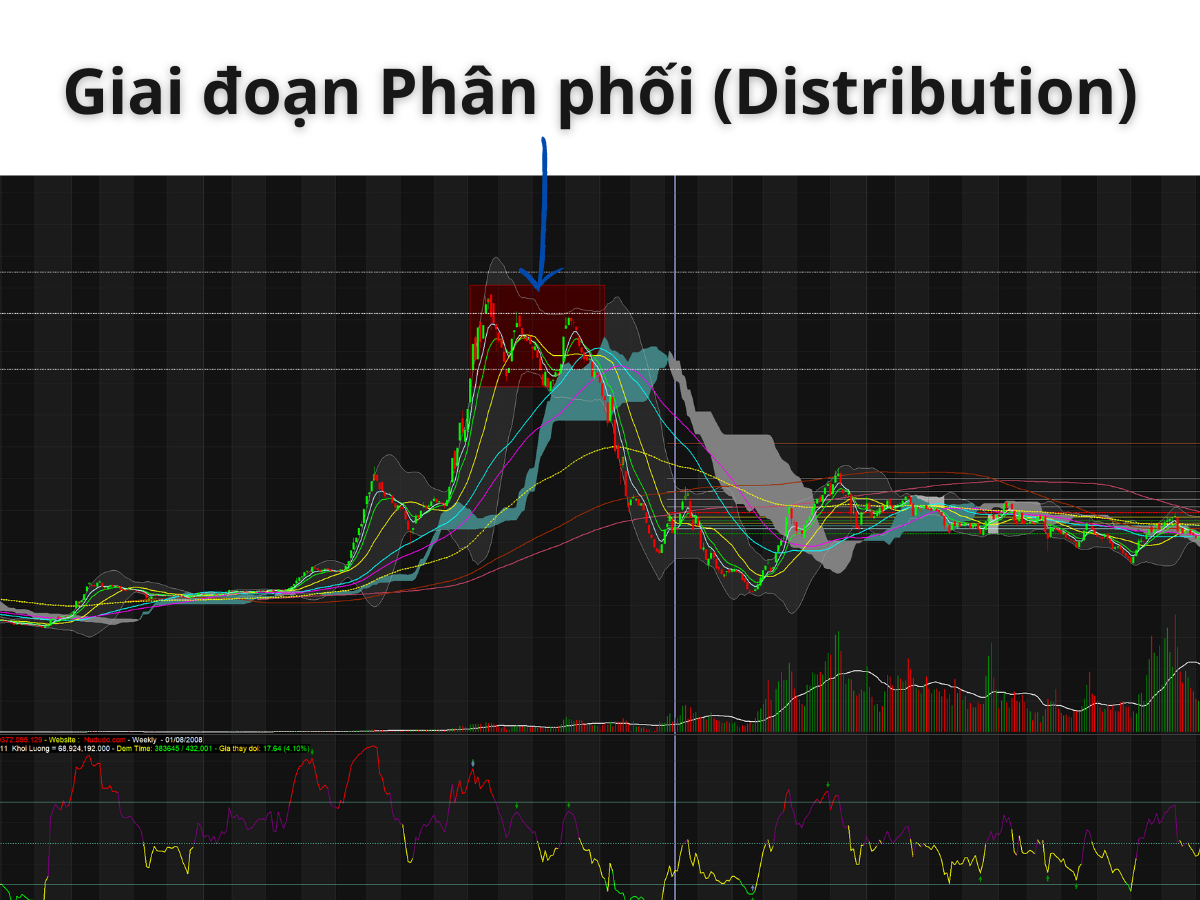 Giai đoạn Phân phối (Distribution) mô hình wyckoff