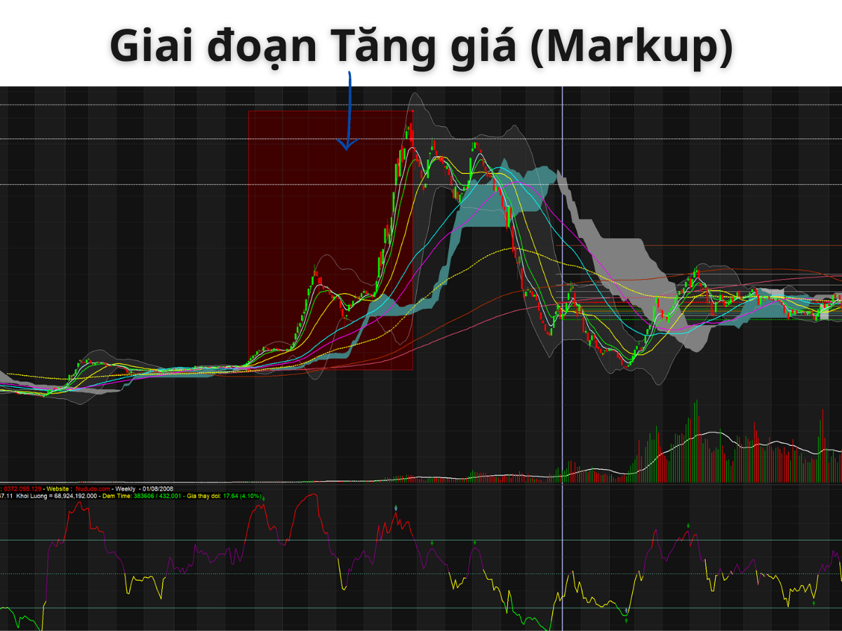 Giai đoạn Tăng giá (Markup) Mô hình Wyckoff