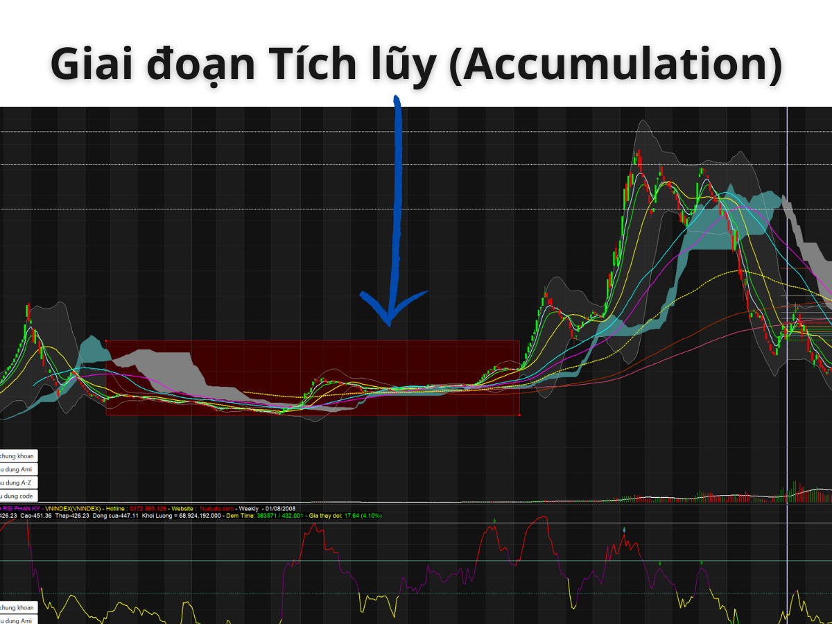Giai đoạn Tích lũy (Accumulation) của mô hình wyckoff