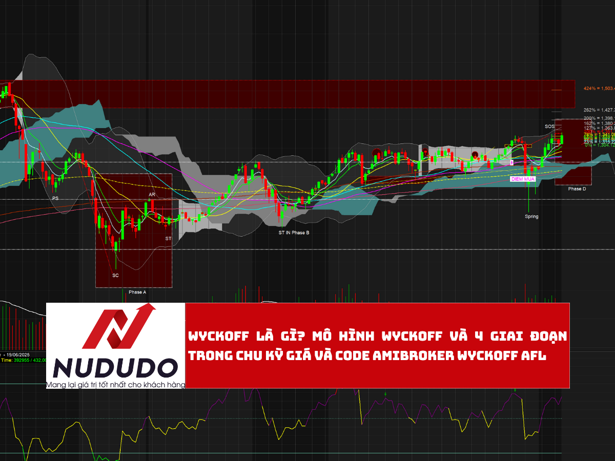 Wyckoff là gì Mô hình Wyckoff và 4 giai đoạn trong chu kỳ giá và Code Amibroker Wyckoff AFL