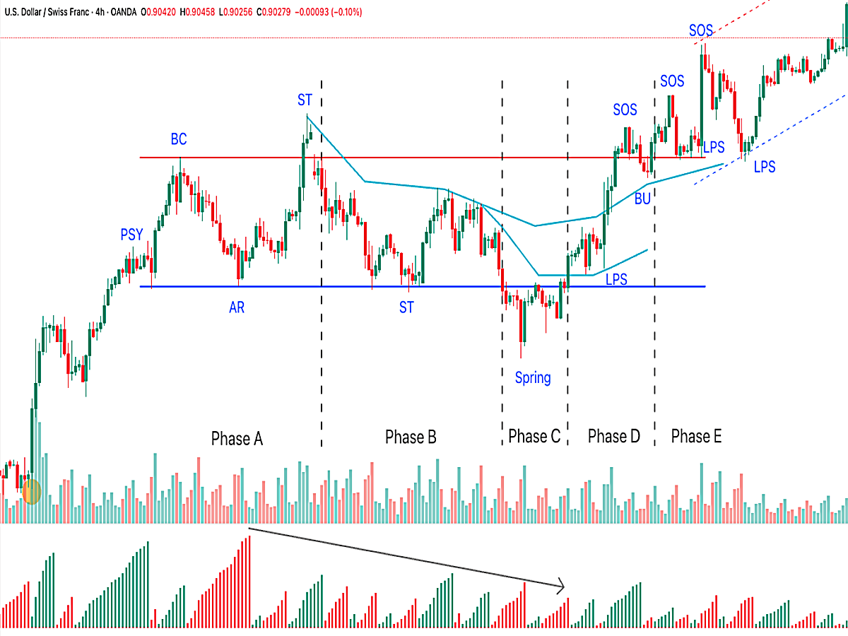 Cấu trúc tái tích luỹ có Spring cặp USDCHF