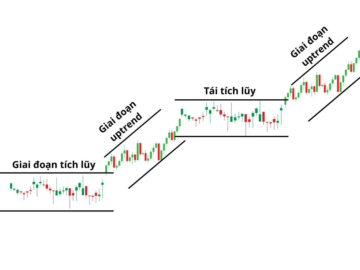Mẫu hình tái tích lũy của Wyckoff