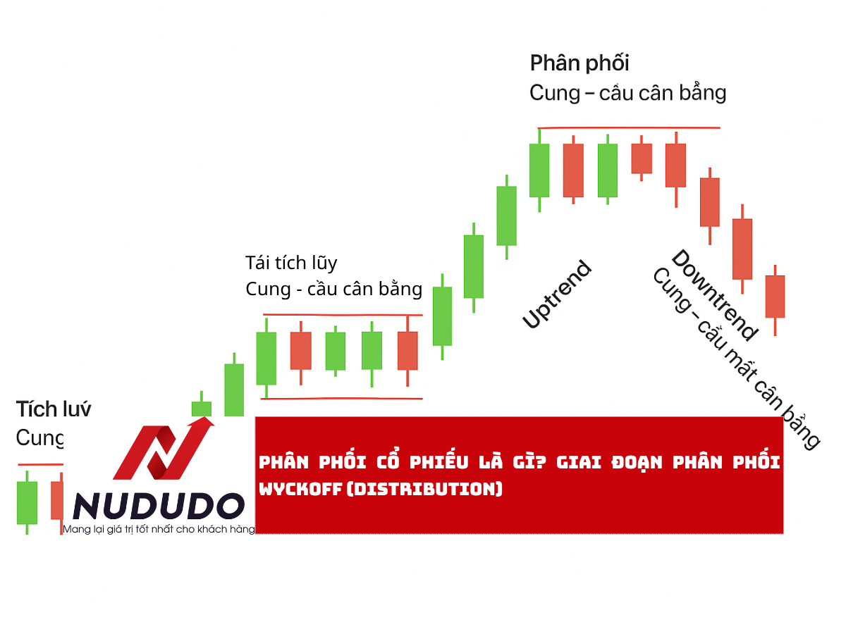 Phân phối cổ phiếu là gì Giai đoạn phân phối Wyckoff (Distribution)