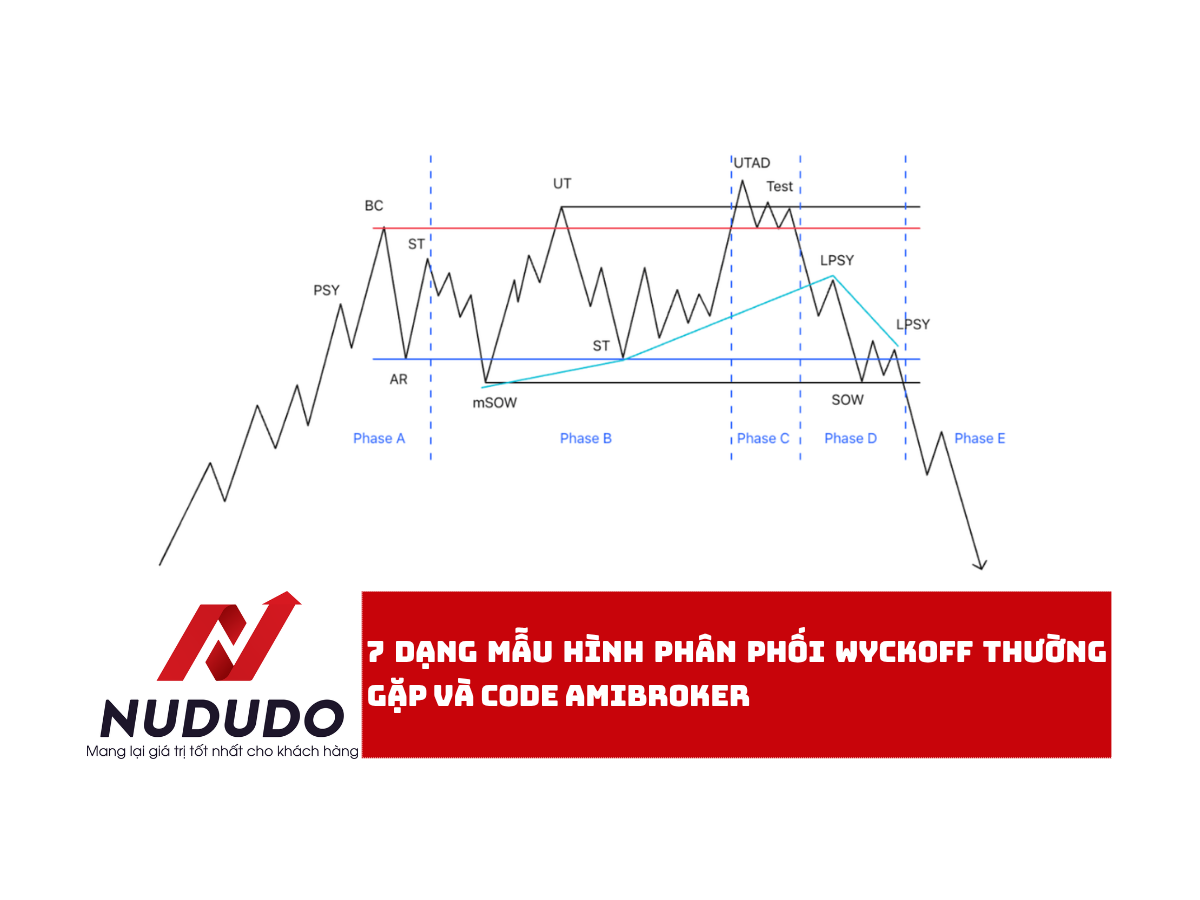 7 dạng mẫu hình Phân phối Wyckoff thường gặp và Code Amibroker
