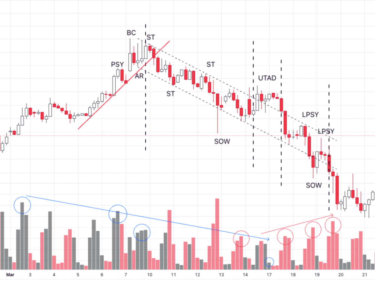 Mô hình kim tiêm gây mê cặp EURUSD của Wyckoff