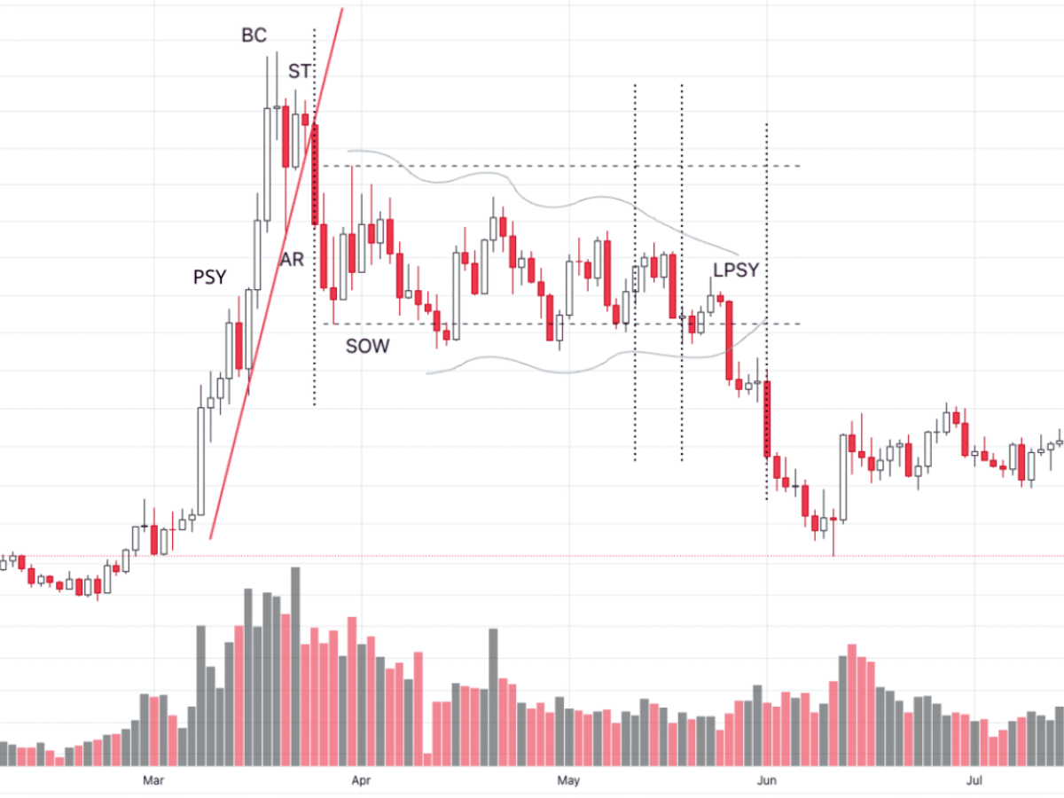 Mô hình phân phối cây thông USDCAD của Wyckoff