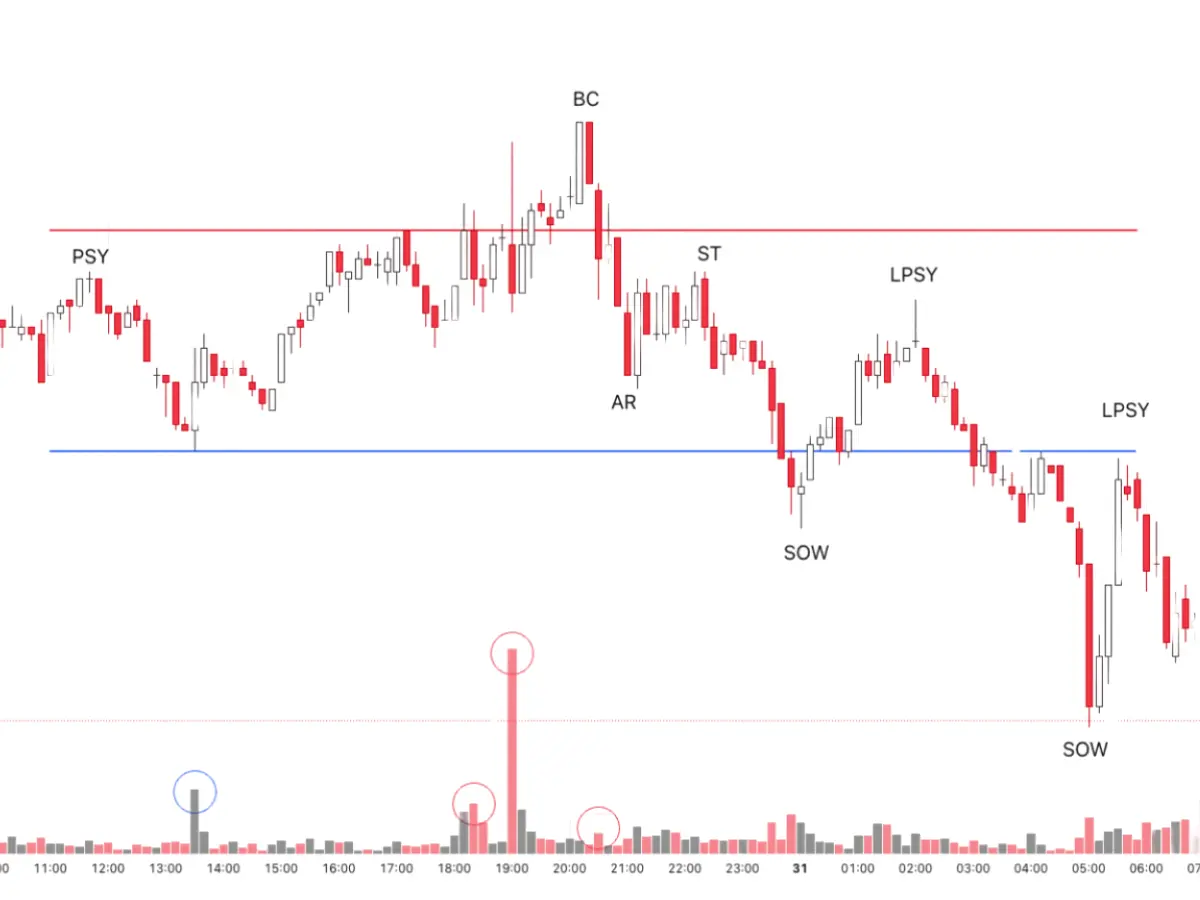 Mô hình phân phối vai đầu vai PYTH/USD của Wyckoff