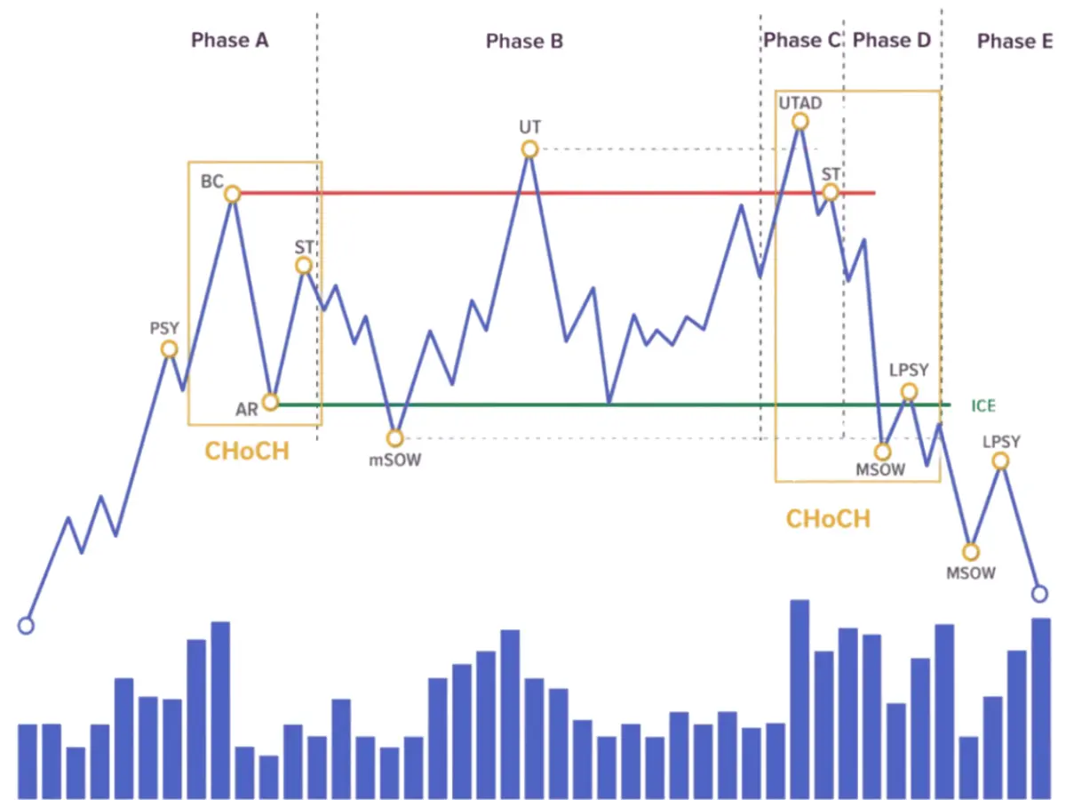 Phân phối có UTAD trong mẫu hình Wyckoff