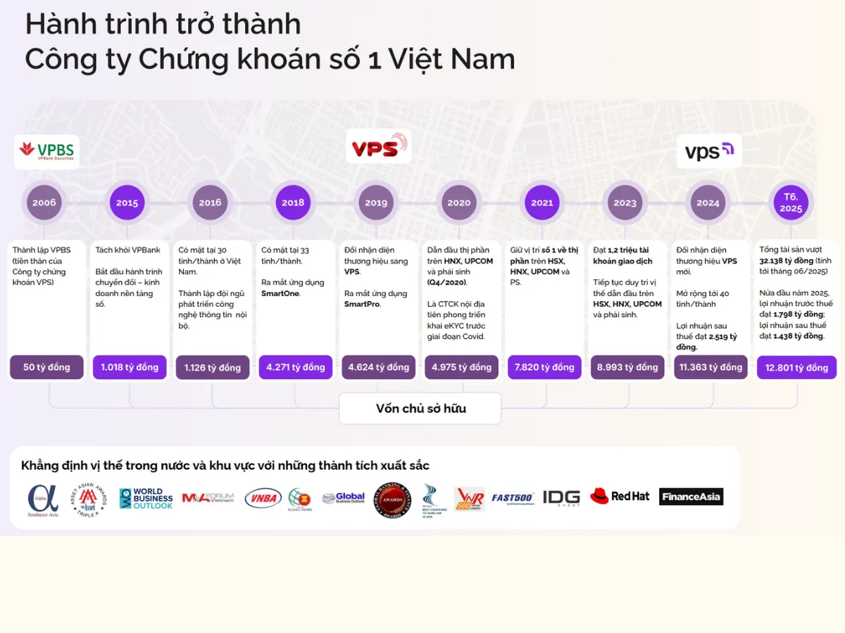 Hành trình phát triển của công ty chứng khoán VPS