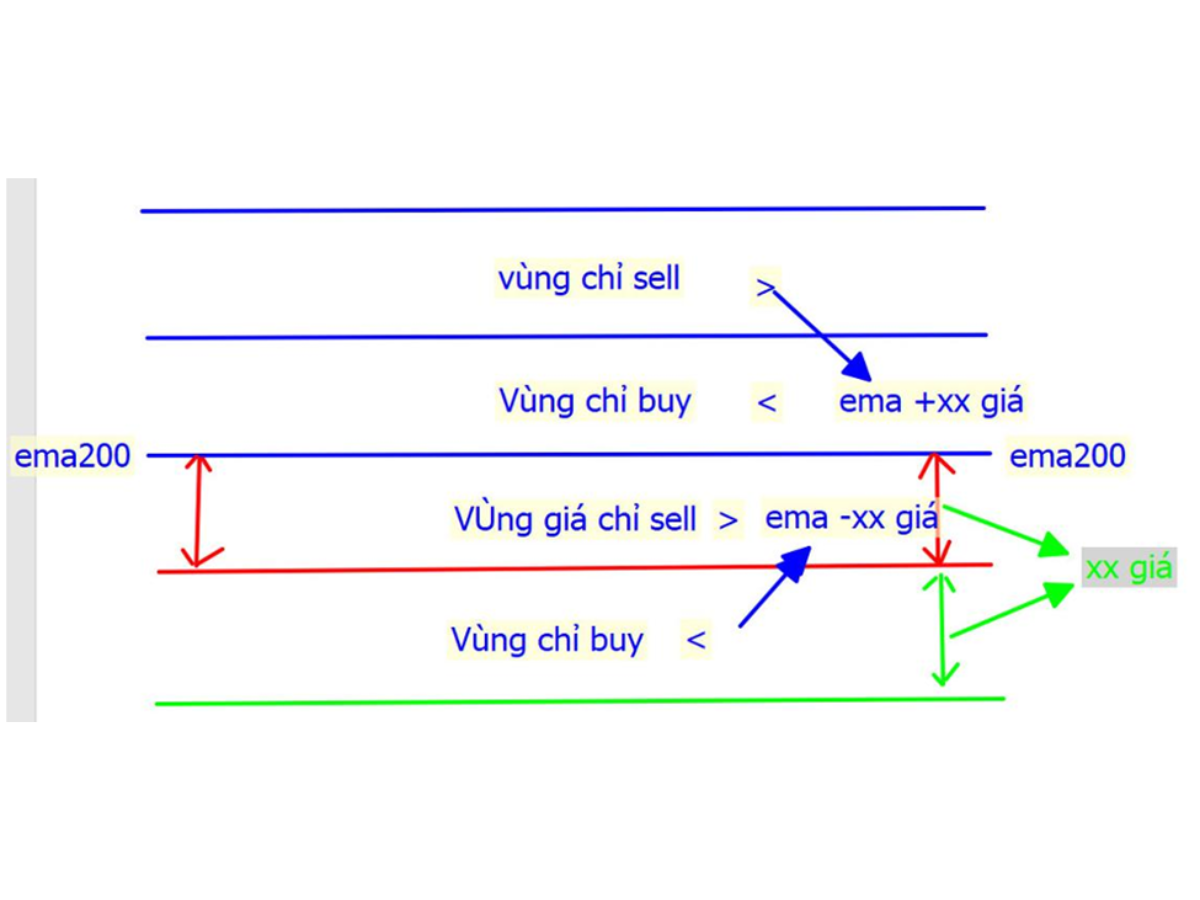 Vùng giá đảo chiều BOT DCA HEDGE